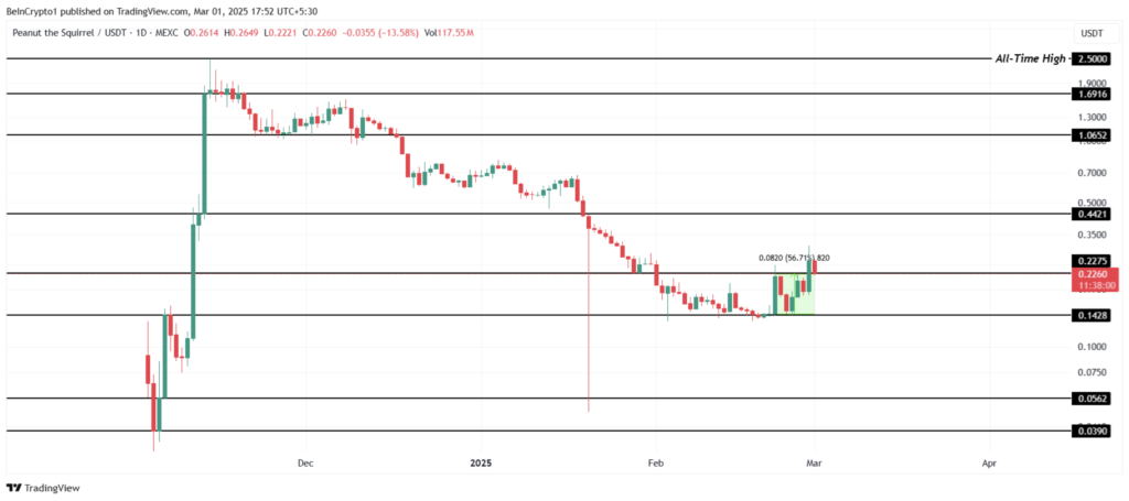 نمودار قیمت و سطوح حمایت و مقاومت PNUT - منبع: TradingView